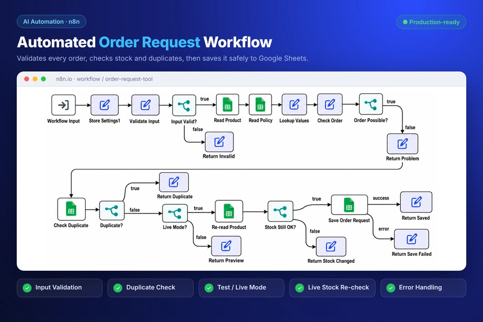 Automated order request workflow built in n8n